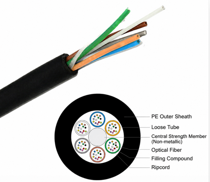 GYFTY non-metallic outdoor optical cable