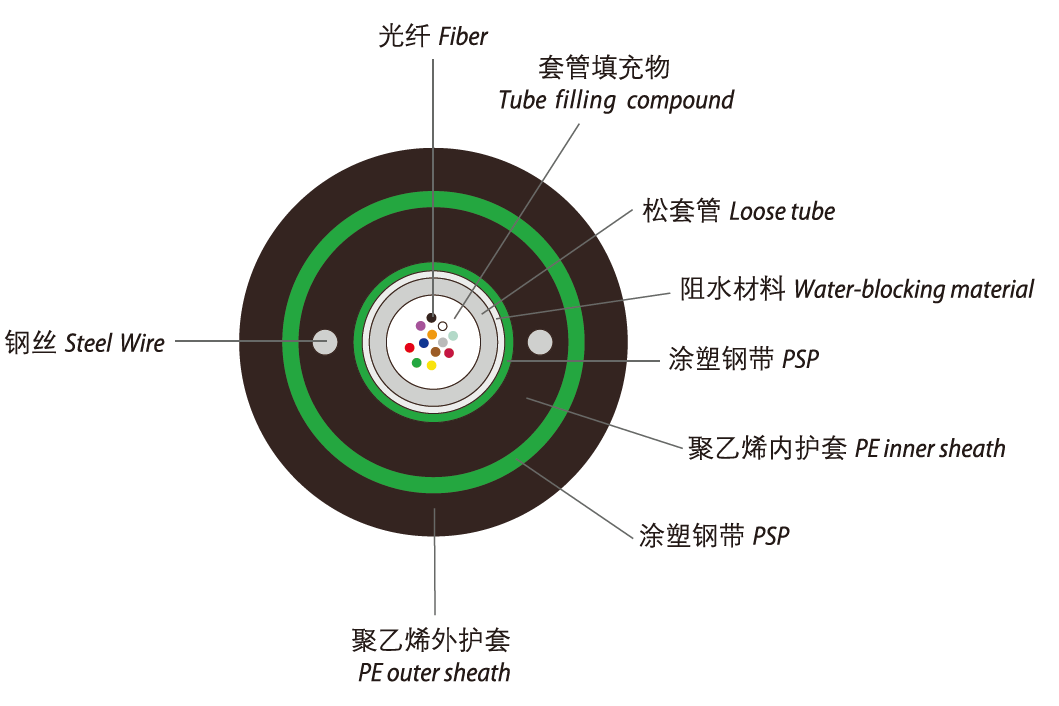 GYXTW Cable